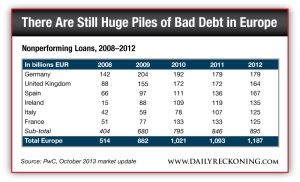 Nonperforming Loans, 2008-2012