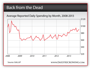 Average Reported Daily Spending by Month, 2008-2013