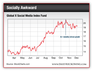 Global X Social Media Index Fund