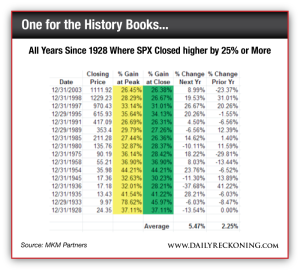 All Years Since 1928 Where SPX Closed higher by 25% or More
