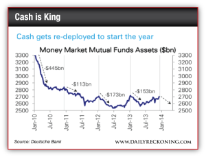Cash gets re-deployed to start the year - Money Market Mutual Funds Assets