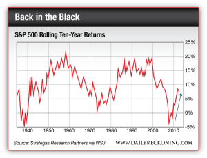S&P 500 Rolling Ten-Year Returns