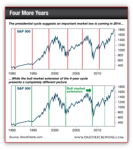 Presidential Cycle vs the Bull Market Extension of the 4-year cycle