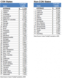 Average health care Costs Per Capita: CON States vs. Non-CON States