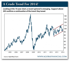 10-Year Crude Oil Price, 2004-Present
