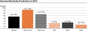 German Electricity Production in 2013