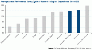 Average Annual Performance During Cyclical Uptrends in Capital Performance Since 1970