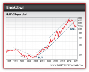 20-Year Price Chart for Gold