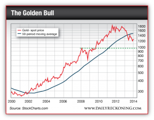Spot Price of Gold vs. 50-Period Moving Avg., 2000-Present