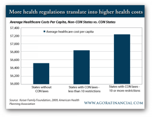 Average health care Costs Per Capita, Non-CON States vs. CON States