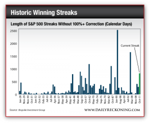 Length of S&P 500 Streaks Without 100% Correction