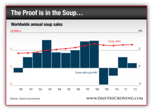 Worldwide Annual Soup Sales, 2000-2012