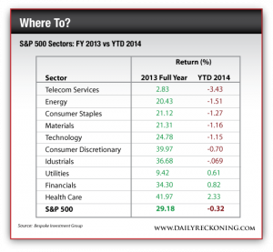 S&P 500 Sectors: FY 2013 vs. YTD 2014