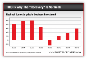 Real net domestic private business investment