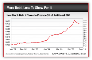 How Much Debt it Takes to Produce $1 of Additional GDP