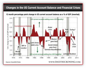 12 month percentage point change in US current account balance as a % of GDP (inverted)