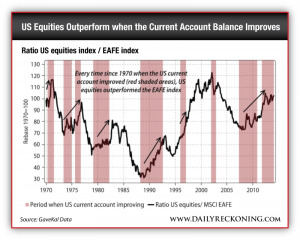 Ratio US equities index / EAFE index