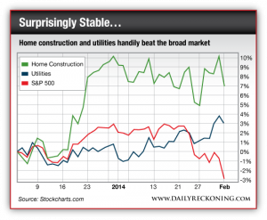 Home Construction and Utility Stocks vs. S&P 500