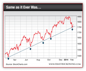 S&P500 Large Cap Index, March 2013-Present