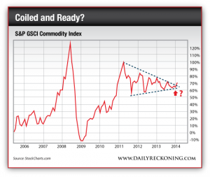 S&P GSCI Commodity Index
