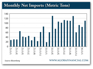 China's Monthly Net Gold Imports, 2012-Present