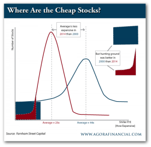 Cheap vs. Expensive Stocks, 2000 and 2014