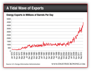 U.S. Energy Exports, in Millions of Barrels per Day