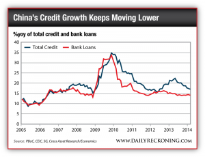 %yoy of total credit and bank loans