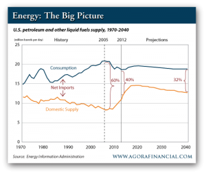 US Petroleum and Other Liquid Fuels Supply, 1970-2040
