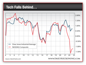 Dow Jones Industrial Average vs. NASDAQ Composite