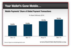 Mobile Payments' Share of Global Transactions