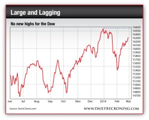Dow Jones Industrial Average, June 2013-Present