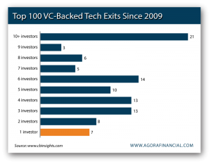 Top 100 VC Backed Tech Exits Since 2009