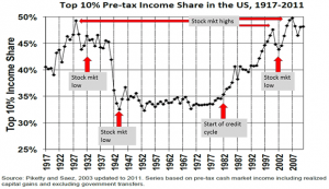 Top 10% Pre-Tax Income Share in the U.S., 1917-2011