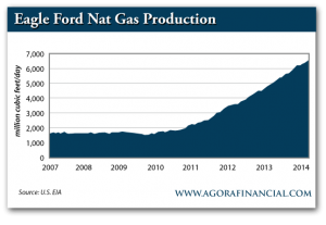 Eagle Ford Natural Gas Production, 2007-Present