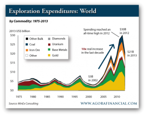 World Exploration Expenditures by Commodity, 1975-2013