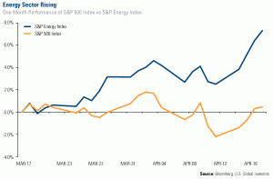 One Month Performance of S&P 500 Index vs. S&P Energy Index