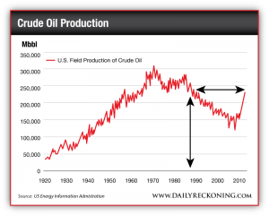 U.S. Field Production of Crude Oil 1920 - 2014