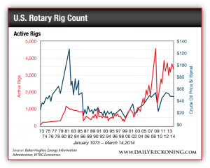 Total Active Rigs January 1973 - March 14, 2014