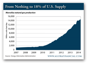Marcellus Natural Gas Production, 2007-Present