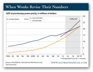 GDP at Purchasing Power Parity, in Trillions of Dollars