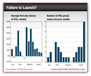 Average First-Day Returns of IPOs vs. Number of IPOs Priced Below Forecast