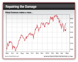 Gilead Sciences Stock Price, May 2013-Present
