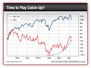 S&P 500 vs. EEM, October 2013-Present