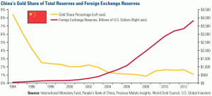 China's Gold Share of Total Reserves and Foreign Exchange Reserves