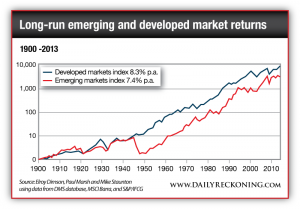 Emerging and Developed Market Returns, 1900-2013