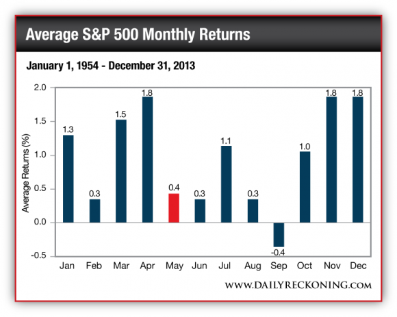 Average S P 500 Monthly Returns January 1 1954 December 31 2013