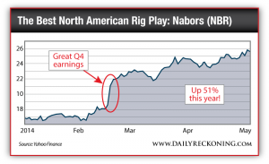 Nabors (NBR) Stock Performance, Jan. 2014-May 2014