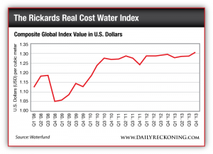 Composite Global Index Value in U.S. Dollars