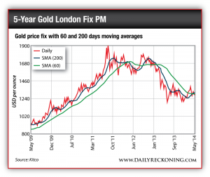Gold Price Fix with 60 and 200 Day Moving Averages